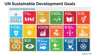 UN Sustainable Development Goals
Source: UN
 