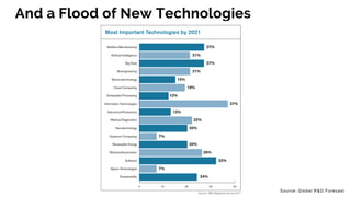 And a Flood of New Technologies
Source: G lobal R&D Forecast
 