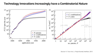 Technology Innovations Increasingly have a Combinatorial Nature
Source: H. Youn et al, J. Royal Society Interface, 2015
 
