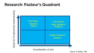 Research: Pasteur’s Quadrant
Source: D. Stokes, 1997
Consideration of Use
QuestforFundamentalUnderstanding
Pure Basic
Research
(Bohr)
Use Inspired
Basic Research
(Pasteur)
Applied Research
(Pasteur)
 