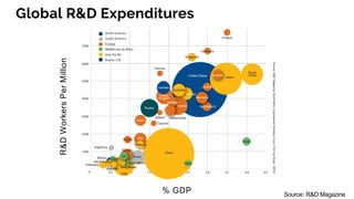 Global R&D Expenditures
% GDP
R&DWorkersPerMillion
Source: R&D Magazine
 
