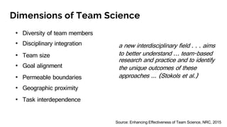 Dimensions of Team Science
• Diversity of team members
• Disciplinary integration
• Team size
• Goal alignment
• Permeable boundaries
• Geographic proximity
• Task interdependence
Source: Enhancing Effectiveness of Team Science, NRC, 2015
a new interdisciplinary field . . . aims
to better understand … team-based
research and practice and to identify
the unique outcomes of these
approaches ... (Stokols et al.)
 