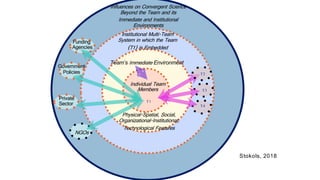 Stokols, 2018
Influences on Convergent Science
Beyond the Team and its
Immediate and Institutional
Environments
Institutional Multi-Team
System in which the Team
(T1) is Embedded
Team’s Immediate Environment
Individual Team
Members
Physical-Spatial, Social,
Organizational-Institutional,
Technological Features
T4
Private
Sector
T3
T2
T1
NGOs
Government
Policies
Funding
Agencies
 