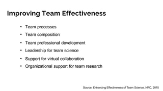 Improving Team Effectiveness
• Team processes
• Team composition
• Team professional development
• Leadership for team science
• Support for virtual collaboration
• Organizational support for team research
Source: Enhancing Effectiveness of Team Science, NRC, 2015
 