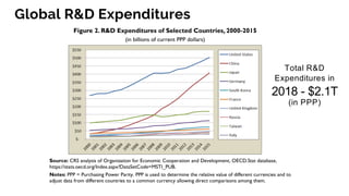 Global R&D Expenditures
Total R&D
Expenditures in
2018 - $2.1T
(in PPP)
 