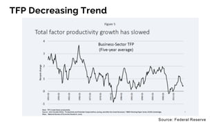 TFP Decreasing Trend
Source: Federal Reserve
 