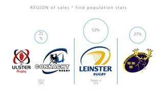 27%
52%
21
%
2013
18%
Dublin is
25%
R E G I O N o f s a l e s * f i n d p o p u l a t i o n s t a t s
 