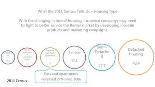 Detached
housing
42.4
Semi-
Detache
d
27.7
Terrace
17.1
Purpose
built flats/
apartment
s
9
Flat or
apartment
in
converted
house
1.7
Bed
Sit
0.3
What the 2011 Census Tells Us – Housing Type
With the changing nature of housing, Insurence companys may need
to fight to better service the Renter market by developing inovatie
products and marketing campsigns.
Flats and apartments
increased 27% since 20062011 Census
 