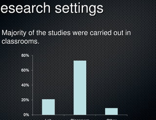 Research settings
 Majority of the studies were carried out in
 classrooms.
 