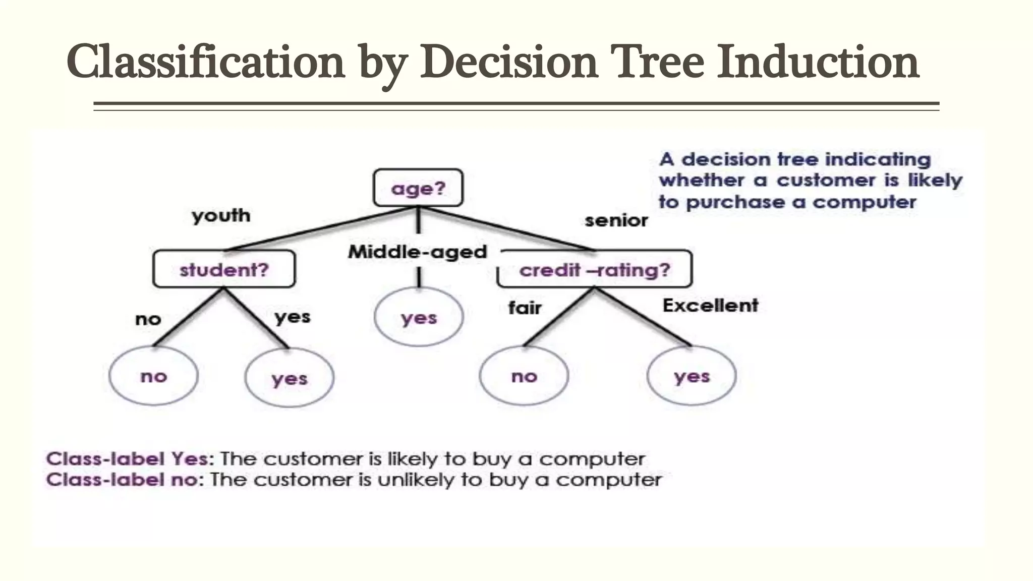 Classification by Decision Tree Induction
 