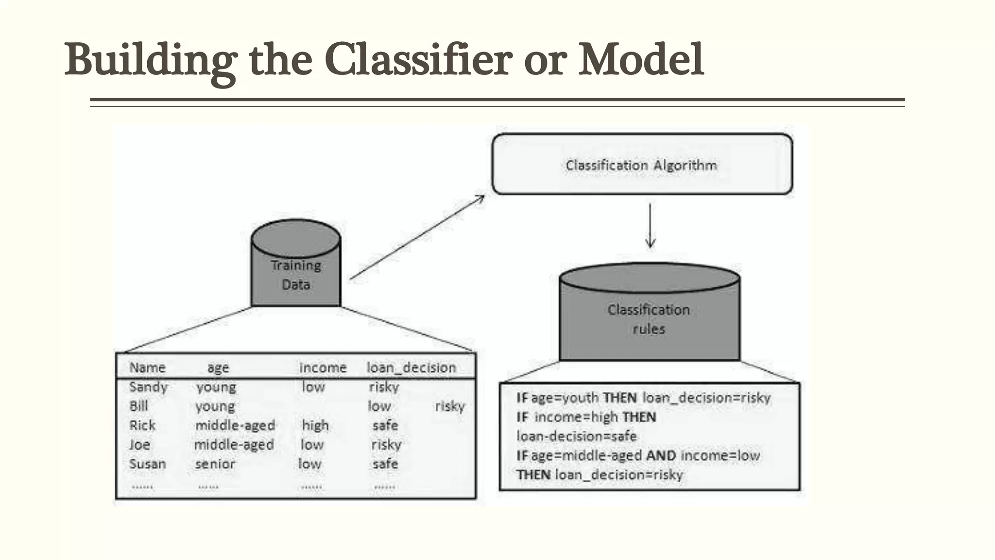Building the Classifier or Model
 