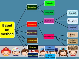Based
on
method
Evaluation
Formative
summative
Descriptive
Qualitative
Case study
Ethnography
content
Quantitative
Survey
Cross-
sectional
longitudinal
Ex-post facto
Correlational
historical
experimental
Field
experimental
Quasi
experimental
 
