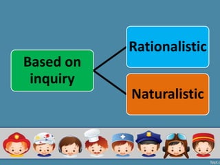 Based on
inquiry
Rationalistic
Naturalistic
 