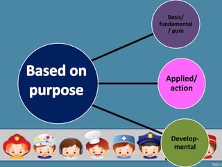Basic/
fundamental
/ pure
Applied/
action
Develop-
mental
 