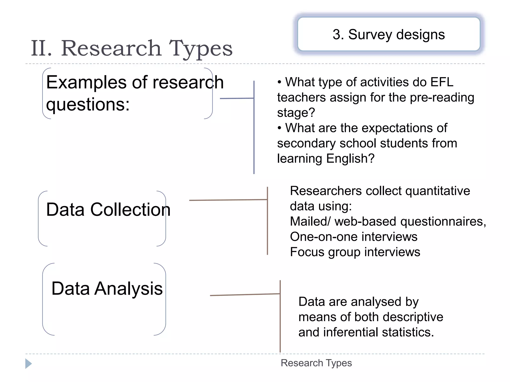 II. Research Types
Research Types
3. Survey designs
Examples of research
questions:
Data Collection
Data Analysis
Researchers collect quantitative
data using:
Mailed/ web-based questionnaires,
One-on-one interviews
Focus group interviews
• What type of activities do EFL
teachers assign for the pre-reading
stage?
• What are the expectations of
secondary school students from
learning English?
Data are analysed by
means of both descriptive
and inferential statistics.
 