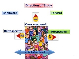 Backwards Directed Study Types Research types designs | PPTX