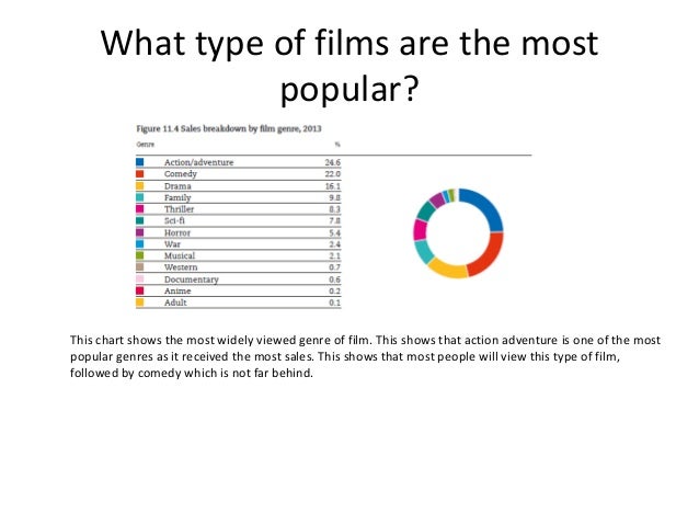Uk Film Chart