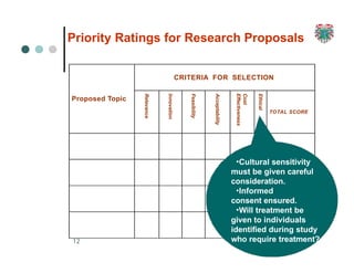12
CRITERIA FOR SELECTION
Proposed Topic
Relevance
Innovation
Feasibility
Acceptability
Cost
Effectiveness
Ethical
TOTAL SCORE
Priority Ratings for Research Proposals
•Cultural sensitivity
must be given careful
consideration.
•Informed
consent ensured.
•Will treatment be
given to individuals
identified during study
who require treatment?
 