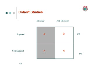 Cohort Studies
128
a b
c d
Exposed
Non Exposed
Diseased Non Diseased
a+b
c+d
 