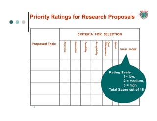 CRITERIA FOR SELECTION
Proposed Topic
Relevance
Innovation
Feasibility
Acceptability
Cost
Effectiveness
Ethical
TOTAL SCORE
Rating Scale:
1= low,
2 = medium,
3 = high
Total Score out of 18
13
Priority Ratings for Research Proposals
 