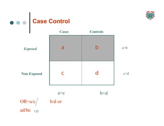 Case Control
a b
c d
Exposed
Non Exposed
Cases Controls
a+b
c+d
b+d
a+c
OR=a/c b/d or
ad/bc 133
 