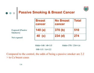 Passive Smoking & Breast Cancer
134
Breast
cancer
No Breast
cancer
Total
140 (a) 370 (b) 510
40 (c) 234 (d) 274
Exposed (Passive
Smokers)
Not exposed
Odds=140 / 40=3.5
OR=3.5 / 1.6=2.2
Odds=370 / 234=1.6
Compared to the control, the odds of being a passive smoker are 2.2
> in Ca breast cases
 