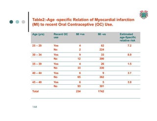 Table2:-Age -specific Relation of Myocardial infarction
(MI) to recent Oral Contraceptive (OC) Use.
Age (yrs) Recent OC
use
MI +ve MI -ve Estimated
age-Specific
relative risk
25 – 29 Yes 4 62 7.2
No 2 224
30 – 34 Yes 9 33 8.9
No 12 390
35 – 39 Yes 4 26 1.5
No 33 330
40 – 44 Yes 6 9 3.7
No 65 362
45 – 49 Yes 6 5 3.9
No 93 301
Total 234 1742
144
 