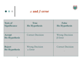 16
0
a and β error
Tests of
Significance
True
Ho Hypothesis
False
Ho Hypothesis
Accept
Ho Hypothesis
Correct Decision

Wrong Decision
β Error
Reject
Ho Hypothesis
Wrong Decision
a Error
Correct Decision

 