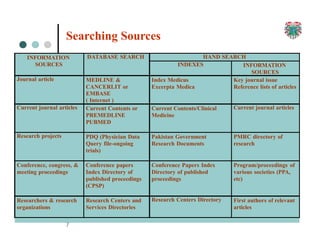 1
7
INFORMATION
SOURCES
DATABASE SEARCH HAND SEARCH
INDEXES INFORMATION
SOURCES
Journal article MEDLINE &
CANCERLIT or
EMBASE
( Internet )
Index Medicus
Excerpta Medica
Key journal issue
Reference lists of articles
Current journal articles Current Contents or
PREMEDLINE
PUBMED
Current Contents/Clinical
Medicine
Current journal articles
Research projects PDQ (Physician Data
Query file-ongoing
trials)
Pakistan Government
Research Documents
PMRC directory of
research
Conference, congress, &
meeting proceedings
Conference papers
Index Directory of
published proceedings
(CPSP)
Conference Papers Index
Directory of published
proceedings
Program/proceedings of
various societies (PPA,
etc)
Researchers & research
organizations
Research Centers and
Services Directories
Research Centers Directory First authors of relevant
articles
Searching Sources
 