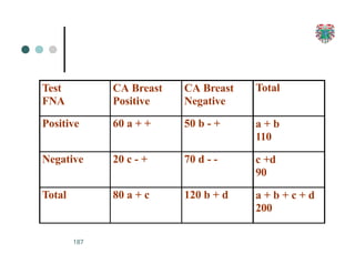 Test
FNA
CA Breast
Positive
CA Breast
Negative
Total
Positive 60 a + + 50 b - + a + b
110
Negative 20 c - + 70 d - - c +d
90
Total 80 a + c 120 b + d a + b + c + d
200
187
 