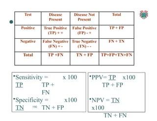 190
Test Disease
Present
Disease Not
Present
Total
Positive True Positive
(TP) + +
False Positive
(FP) - +
TP + FP
Negative False Negative
(FN) + -
True Negative
(TN) - -
FN + TN
Total TP +FN TN + FP TP+FP+TN+FN
•Sensitivity =
TP
x 100
TP +
FN
•Specificity =
TN
x100
TN + FP
•PPV= TP x100
TP + FP
•NPV = TN
x100
TN + FN
 