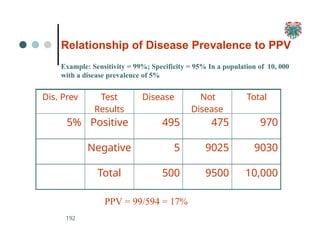 Relationship of Disease Prevalence to PPV
PPV = 99/594 = 17%
192
Dis. Prev Test
Results
Disease Not
Disease
Total
5% Positive 495 475 970
Negative 5 9025 9030
Total 500 9500 10,000
Example: Sensitivity = 99%; Specificity = 95% In a population of 10, 000
with a disease prevalence of 5%
 
