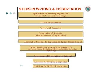 214 Eligibility 2or FCPS II Examination
Application 2or Training Registration
(immeditely o n start o2 training)
Training Registration
Approval o2 Supervisor
Submission o2 Synopsis
(within 6 mo n t h s o2 registration)
Approval o2 Synopsis by the Synopsis Review Committee o2
CPSP Dissertation writing & its Submission
(at least 6 m o n t h s be2ore the examination in which
appearing)
Assessment o2 Dissertation by External
Assessors Approval o2 Dissertation
STEPS IN WRITING A DISSERTATION
 
