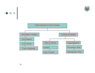 Analytical Studies
Observational
Cohort
Case Control
Descriptive Studies
Case Report
Case Series
Cross Sectional
Epidemiological Study Designs
Experimental
Preventive Trial
Therapeutic Trial
34
 