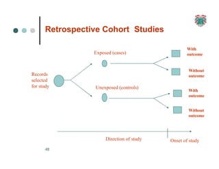 Retrospective Cohort Studies
Exposed (cases)
Unexposed (controls)
With
outcome
48
Without
outcome
With
outcome
Without
outcome
Direction of study
Records
selected
for study
Onset of study
 