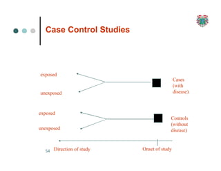 Case Control Studies
exposed
unexposed
exposed
unexposed
Cases
(with
disease)
Controls
(without
disease)
Direction of study Onset of study
54
 