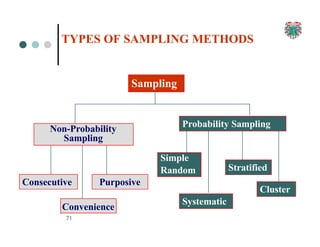 TYPES OF SAMPLING METHODS
Sampling
Non-Probability
Sampling
Consecutive Purposive
Convenience
Probability Sampling
Simple
Random
Systematic
Stratified
Cluster
71
 