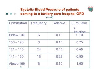 Systolic Blood Pressure of patients
coming to a tertiary care hospital OPD
n = 60
93
Distribution Frequency Relative Cumulativ
e
Relative
Below 100 6 0.10 0.10
100 – 120 9 0.15 0.25
121 – 140 24 0.40 0.65
141 – 160 15 0.25 0.90
Above 160 6 0.10 1.00
 