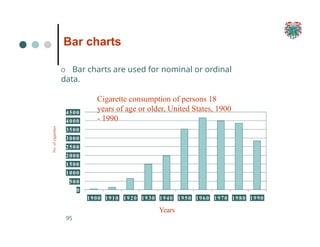 Bar charts
O Bar charts are used for nominal or ordinal
data.
Cigarette consumption of persons 18
years of age or older, United States, 1900
- 1990
0
95
500
1000
1500
2000
2500
3000
3500
4000
4500
1900 1910 1920 1930 1940 1950 1960 1970 1980 1990
Years
No.
of
cigarettes
 