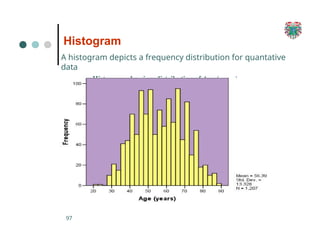 Histogram
A histogram depicts a frequency distribution for quantative
data
Histogram showing distribution of Age (years)
97
 