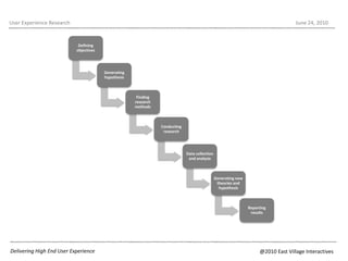 User Experience ResearchJune 22, 2010Delivering High End User Experience@2010 East Village Interactives