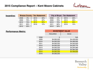 2015 Compliance Report – Kent Moore Cabinets !
Incentive:
Performance Metric:
Brazos County - Tax Abatement
2008 0% 2013 40%
2009 70% 2014 30%
2010 70% 2015 20%
2011 60% 2016 10%
2012 50%
INVESTMENT VALUE
REQUIRED BCAD
2008 0 N/A
2009 $4,093,323 $4,429,950
2010 $4,093,323 $4,369,950
2011 $4,093,323 $4,302,620
2012 $4,093,323 $4,205,770
2013 $4,093,323   $4,294,980
2014 $4,093,323 $4,384,320
2015 $4,093,323 $4,499,820
2016 $4,093,323
City of Bryan - Tax Abatement
2008 0% 2013 40%
2009 70% 2014 30%
2010 70% 2015 20%
2011 60% 2016 10%
2012 50%
 