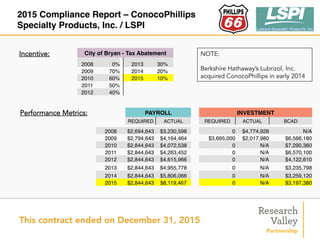 2015 Compliance Report – ConocoPhillips
Specialty Products, Inc. / LSPI
Incentive:
Performance Metrics:
City of Bryan - Tax Abatement
2008 0% 2013 30%
2009 70% 2014 20%
2010 60% 2015 10%
2011 50%
2012 40%
PAYROLL INVESTMENT
REQUIRED ACTUAL REQUIRED ACTUAL BCAD
2008 $2,694,643 $3,230,598   0 $4,774,928 N/A
2009 $2,794,643 $4,164,464 $3,695,000 $2,017,980 $6,566,180
2010 $2,844,643 $4,072,538 0 N/A $7,290,360
2011 $2,844,643 $4,263,452 0 N/A $6,570,100
2012 $2,844,643 $4,615,966 0 N/A $4,122,610
2013 $2,844,643 $4,955,778 0 N/A $3,235,798
2014 $2,844,643 $5,806,066 0 N/A $3,259,120
2015 $2,844,643 $8,119,467 0 N/A $3,197,380
NOTE:
Berkshire Hathaway’s Lubrizol, Inc.
acquired ConocoPhillips in early 2014
This contract ended on December 31, 2015
 