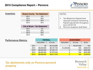 2015 Compliance Report – Penncro
Incentive:
Performance Metrics:
Brazos County - Tax Abatement
2011 0%
2012 50%
2013 50%
2014 50%
PAYROLL INVESTMENT
REQUIRED ACTUAL REQUIRED ACTUAL BCAD
2011 $0 $3,316,639 0 $2,047,320 N/A
2012 $8,000,000 $8,187,749 $1,250,000 N/A $309,810
2013 $8,000,000 $7,404,116 0 N/A $229,580
2014 $8,000,000 $7,072,544    0 N/A  $245,660 
2015 $8,000,000 $2,011,476 0 N/A $159,810
City of Bryan - Tax Abatement
2011 0%
2012 50%
2013 50%
2014 50%
Tax abatements only on Penncro personal
property
NOTES:
1.  Tax Abatement Agreements
required company maintaining
Payroll requirement throughout
term (12/31/15)
2.  Penncro recapture draft letter
 