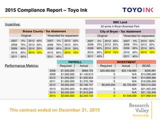 2015 Compliance Report – Toyo Ink!
Incentive:
Performance Metrics:
PAYROLL INVESTMENT
Required Actual Required Actual BCAD
2008 $1,000,000 $689,723 $20,000,000 $22,148,985 $295,981
2009 $1,000,000 $1,140,610 0 N/A $13,268,580
2010 $1,000,000 $1,305,554 0 N/A $14,809,380
2011 $1,000,000 $1,270,189 0 N/A $16,936,490
2012 $2,000,000 $2,169,747 $6,000,000 $5,725,664 $20,012,650
2013 $2,000,000 $1,860,272 0 N/A $21,562,430
2014 $2,000,000 $1,813,295 0 N/A $21,155,300
2015 $2,000,000 $2,242,153 0 $1,540,209 $17,950,410
Brazos County - Tax Abatement
Original *Amended for expansion
2007 0% 2012 40% 2007 0% 2012 50%
2008 70% 2013 20% 2008 70% 2013 20%
2009 60% 2014 20% 2009 60% 2014 30%
2010 60% 2015 10% 2010 60% 2015 10%
2011 40% 2011 40%
BBC Land
22 acres in Bryan Business Park
City of Bryan - Tax Abatement
Original *Amended for expansion
2007 0% 2012 40% 2007 0% 2012 50%
2008 70% 2013 20% 2008 70% 2013 20%
2009 60% 2014 20% 2009 60% 2014 30%
2010 60% 2015 10% 2010 60% 2015 10%
2011 40% 2011 40%
This contract ended on December 31, 2015
 