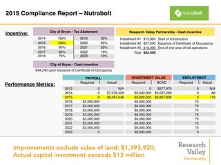 2015 Compliance Report – Nutrabolt!
Incentive:
Performance Metrics:
PAYROLL INVESTMENT VALUE EMPLOYMENT
Required Actual Required BCAD Required Actual
2013 0  N/A  0   $577,970 0  N/A 
2014 0 $7,576,429 $9,000,000 $5,037,260 0 86
2015 0 $9,481,548 $9,000,000 $9,807,830 0 110
2016 $3,000,000 $9,000,000 75
2017 $3,000,000 $9,000,000 75
2018 $3,000,000 $9,000,000 75
2019 $3,000,000 $9,000,000 75
2020 $3,000,000 $9,000,000 75
2021 $3,000,000 $9,000,000 75
2022 $3,000,000 $9,000,000 75
2023 0 $9,000,000 0
City of Bryan - Tax Abatement
2014 100%  2019 30%
2015 100% 2020 20%
2016 90% 2021 20%
2017 80% 2022 10%
2018 70% 2023 10%
 
City of Bryan - Cash Incentive
$49,240 upon Issuance of Certiﬁcate of Occupancy
Improvements exclude value of land: $1,393,920;
Actual capital investment exceeds $13 million
Research Valley Partnership - Cash Incentive
Installment #1 $15,000 Start of construction
Installment #2 $37,500 Issuance of Certiﬁcate of Occupancy
Installment #3 $10,000 End of one year of full operations
Total $62,500
 