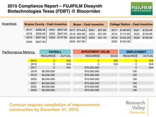 2015 Compliance Report – FUJIFILM Diosynth
Biotechnologies Texas (FDBT) @ Biocorridor
Incentive:
Performance Metrics:
Brazos County - Cash Incentive
2017 $266.2K   2021 $207.0K
2018 $236.6K 2022 $207.0K
2019 $207.0K 2023 $147.9K
2020 $207.0K
PAYROLL INVESTMENT VALUE EMPLOYMENT
REQUIRED ACTUAL REQUIRED BCAD REQUIRED ACTUAL
2015 0 N/A 0 N/A 0 N/A
2016 0 N/A 0 N/A 0 N/A
2017 0 N/A $70,000,000 0 N/A
2018 $6,000,000 $70,000,000 100
2019 $6,000,000 $70,000,000 100
2020 $6,000,000 $70,000,000 100
2021 $6,000,000 $70,000,000 100
2022 $6,000,000 $70,000,000 100
2023 $6,000,000 $70,000,000 100
Bryan - Cash Incentive
2017 $74.0K   2021 $57.6K
2018 $65.8K 2022 $57.6K
2019 $57.6K 2023 $41.1K
2020 $57.6K
College Station - Cash Incentive
2017 $196.8K   2021 $153.0K
2018 $174.9K 2022 $153.0K
2019 $153.0K 2023 $109.3K
2020 $153.0K
Contract requires completion of improvements
construction by December 31, 2016
 