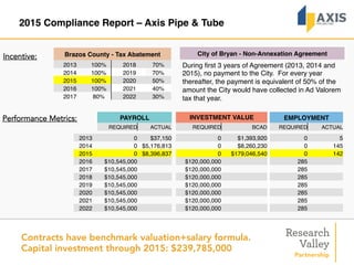2015 Compliance Report – Axis Pipe & Tube
Incentive:
Performance Metrics:
Brazos County - Tax Abatement
2013 100%   2018 70%
2014 100% 2019 70%
2015 100% 2020 50%
2016 100% 2021 40%
2017 80% 2022 30%
PAYROLL INVESTMENT VALUE EMPLOYMENT
REQUIRED ACTUAL REQUIRED BCAD REQUIRED ACTUAL
2013 0 $37,150 0 $1,393,920 0 5
2014 0 $5,176,813 0 $8,260,230 0 145
2015 0 $8,396,837 0 $179,046,540 0 142
2016 $10,545,000 $120,000,000 285
2017 $10,545,000 $120,000,000 285
2018 $10,545,000 $120,000,000 285
2019 $10,545,000 $120,000,000 285
2020 $10,545,000 $120,000,000 285
2021 $10,545,000 $120,000,000 285
2022 $10,545,000 $120,000,000 285
City of Bryan - Non-Annexation Agreement
During ﬁrst 3 years of Agreement (2013, 2014 and
2015), no payment to the City. For every year
thereafter, the payment is equivalent of 50% of the
amount the City would have collected in Ad Valorem
tax that year.
Contracts have benchmark valuation+salary formula.
Capital investment through 2015: $239,785,000
 