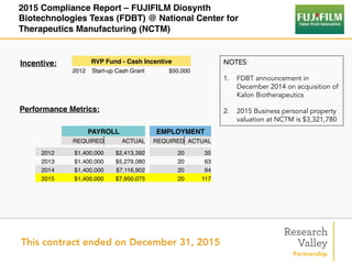 2015 Compliance Report – FUJIFILM Diosynth
Biotechnologies Texas (FDBT) @ National Center for
Therapeutics Manufacturing (NCTM)
Incentive:
Performance Metrics:
RVP Fund - Cash Incentive
2012 Start-up Cash Grant $50,000
PAYROLL EMPLOYMENT
REQUIRED ACTUAL REQUIRED ACTUAL
2012 $1,400,000 $2,413,392 20 35
2013 $1,400,000 $5,279,080 20 63
2014 $1,400,000 $7,116,902 20 94
2015 $1,400,000 $7,950,075 20 117
This contract ended on December 31, 2015
NOTES:
1.  FDBT announcement in
December 2014 on acquisition of
Kalon Biotherapeutics
2.  2015 Business personal property
valuation at NCTM is $3,321,780
 