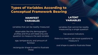 Types of Variables According to
Conceptual Framework Bearing
MANIFEST
VARIABLES
LATENT
VARIABLES